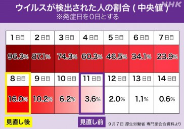 ウィルスが検出された人の割合
