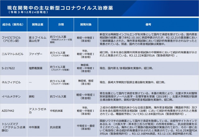 開発中の新型コロナ治療薬