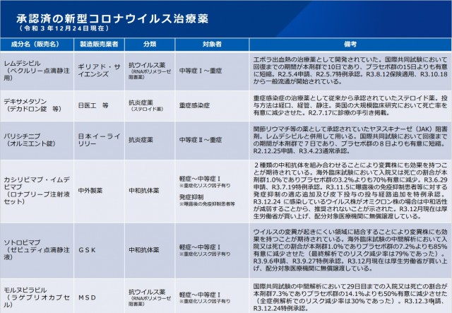 承認済の新型コロナ治療薬
