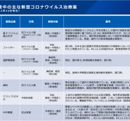 開発中の新型コロナ治療薬