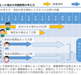待機期間の考え方
