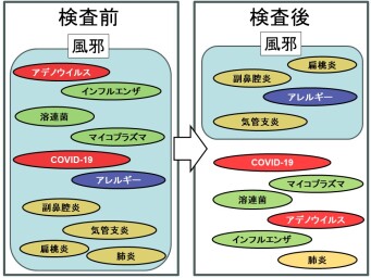 感染症・風邪の範囲